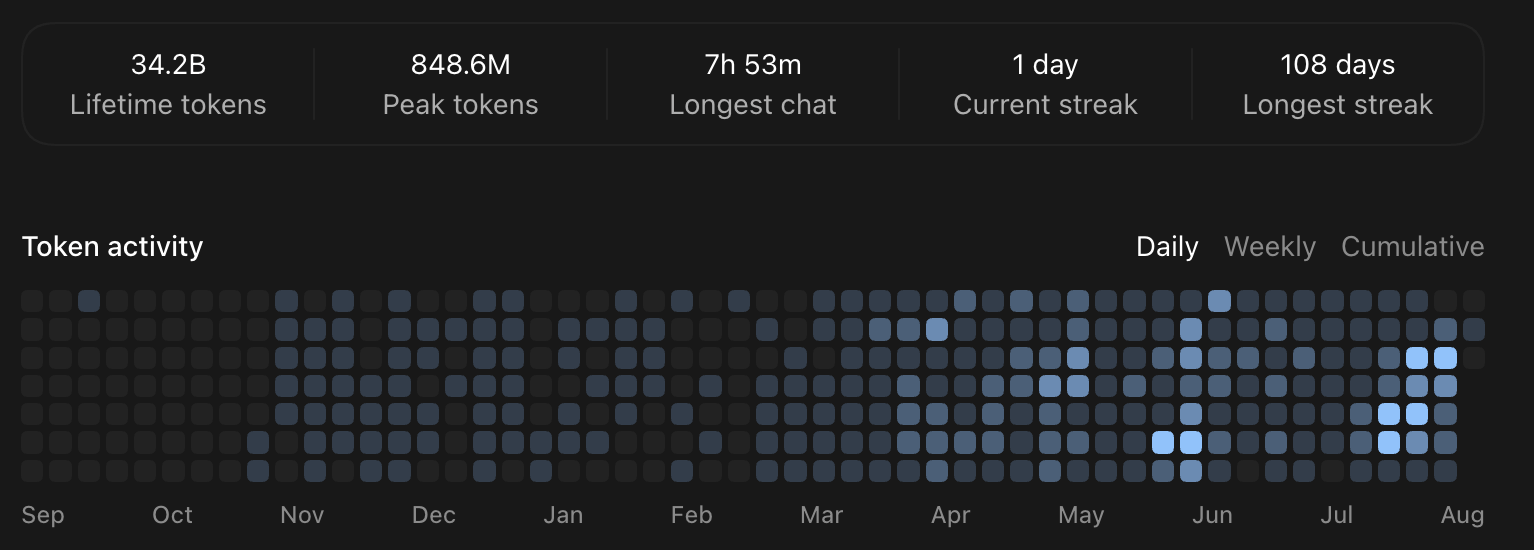 Codex usage record
